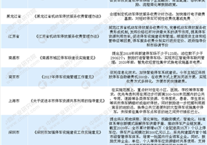 我國智慧停車(chē)產(chǎn)業(yè)發(fā)展空間巨大 2018年各省份智慧停車(chē)政策匯總
